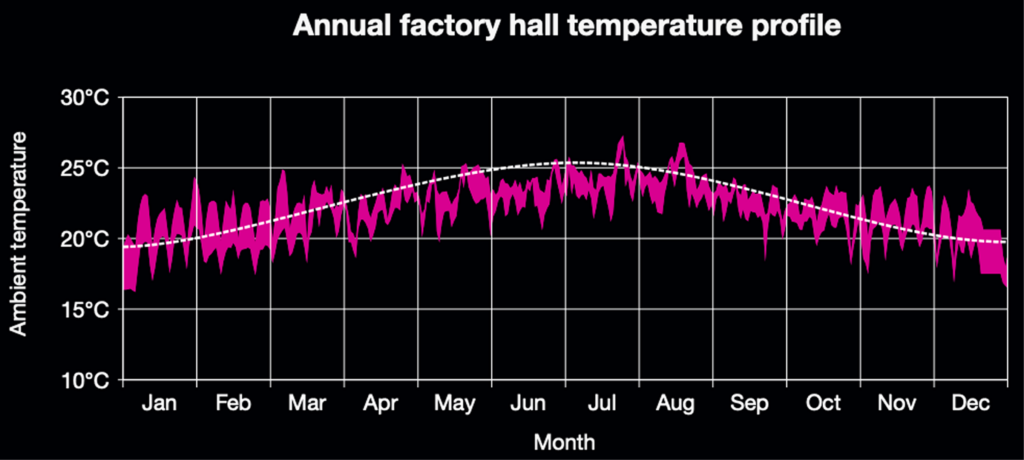 Highest Seasonal Energy Efficiency Ratio in the market